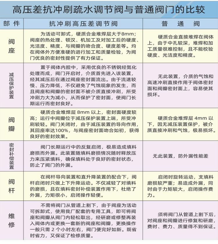 抗沖刷高壓差疏水調節(jié)閥
